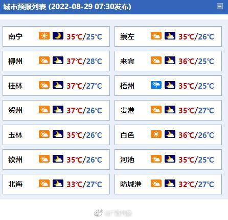 广西各市具体天气预报:南宁市:今天白天到晚上,多云间晴,偏南风1～2级