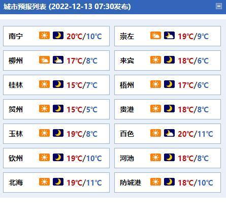 广西各市具体天气预报:南宁市:今天白天到晚上,晴,东北风2～3级,最高