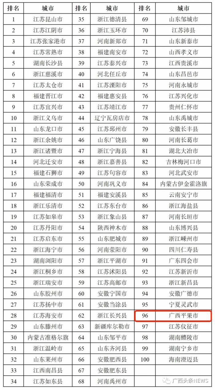 市排名第96名2023年度全国综合实力百强县市平果市上榜3个全国榜单!