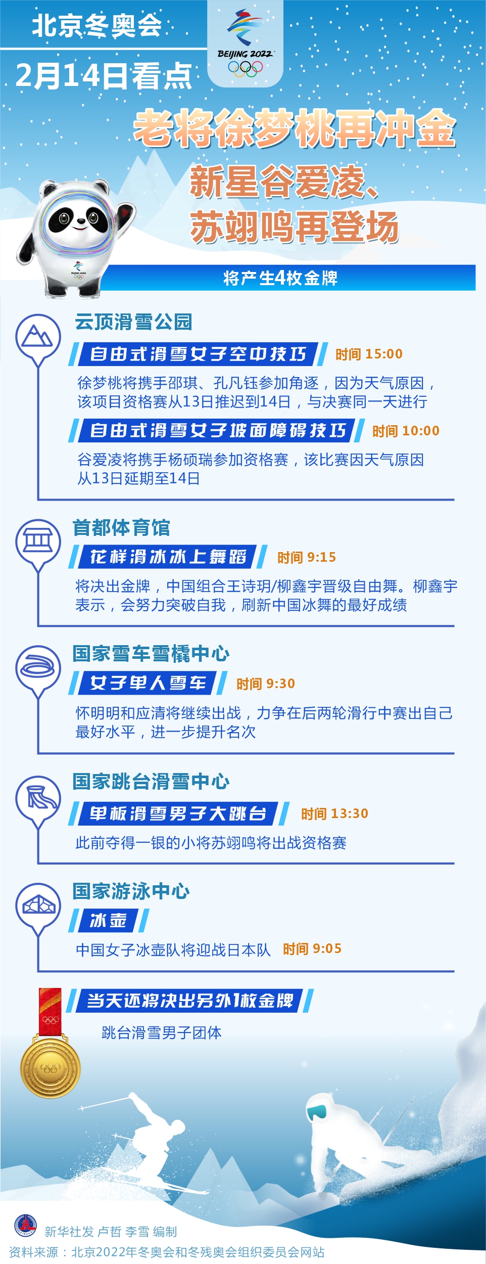 14日看点：老将徐梦桃再冲金 新星谷爱凌、苏翊鸣再登场