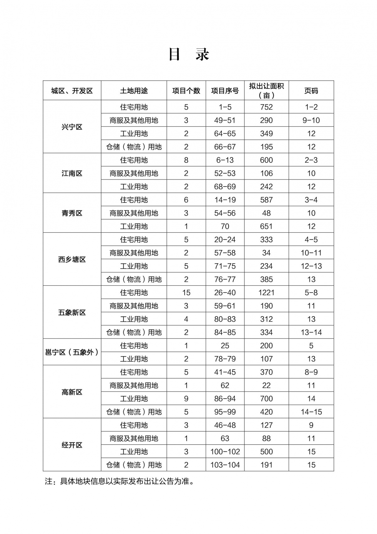 9588亩！南宁今年计划出让104宗地创5年蕞低