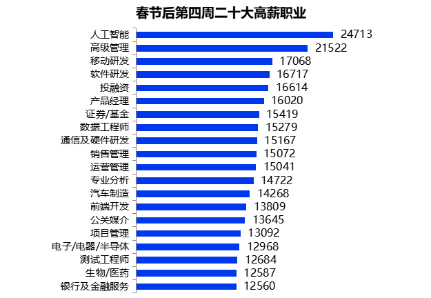 南寧2022春招平均招聘薪酬達8434元月