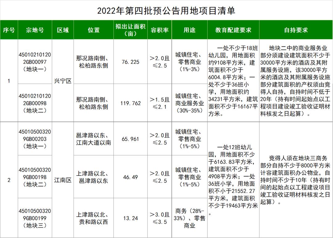 南宁市发布2022年第四批国有建设用地使用权公开出让预公告
