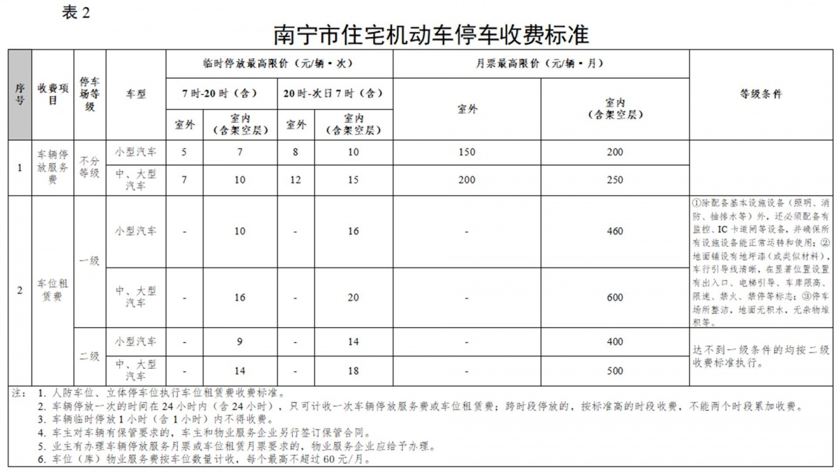 上述征求意见稿拟对住宅机动车停车收费标准进行适当调整.