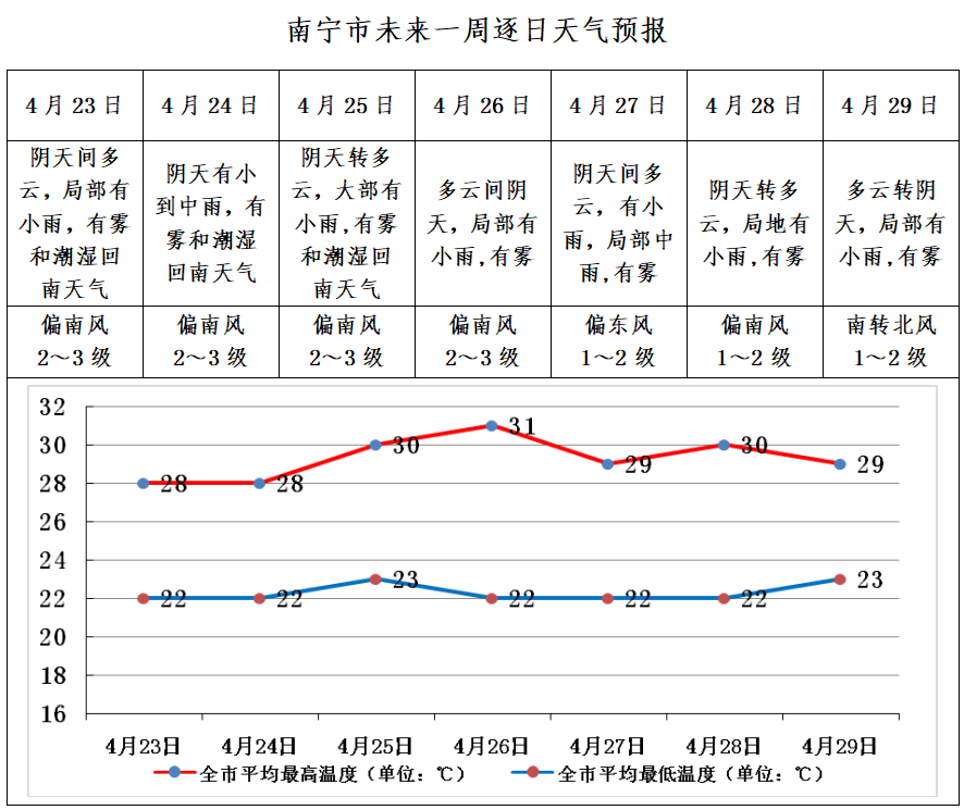 南宁天气40天图片