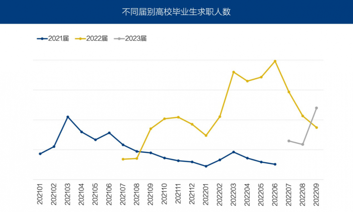 三季度高校毕业生就业市场景气回升 2023届毕业生进入求职市场