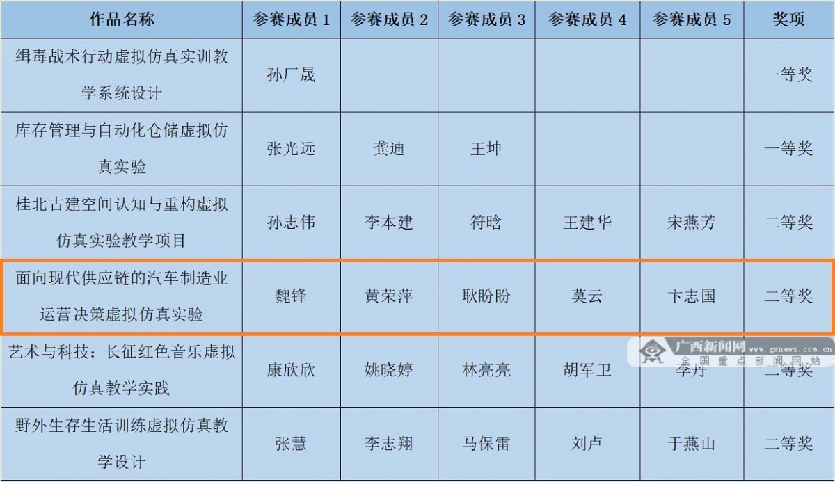 柳州工学院教学团队获全国仿真创新应用大赛二等奖-广西新闻网