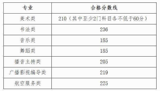 @考生们，可以查了！广西2023年全区艺术统考合格分数线划定