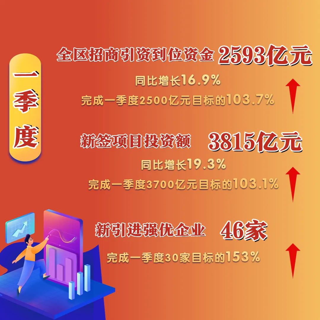 2593亿元！广西招商引资“开门红”各市成绩如何？