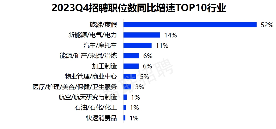 2023年旅游业招聘规模加速增长00后偏爱灵活就业