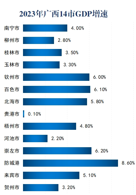 广西经济总量_2023年广西GDP为27202.39亿元同比增长4.1%