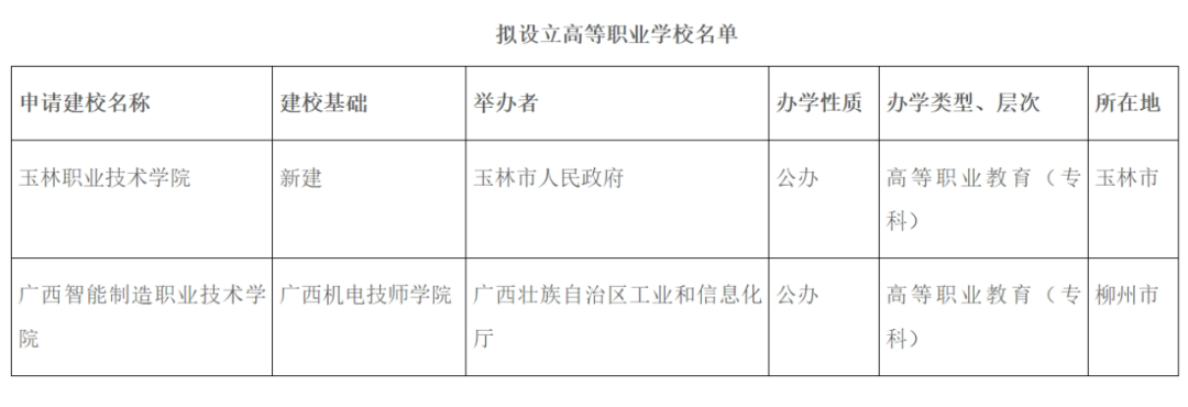 万博的网址到底是哪个好消息！广西将新增两所公办高等职业学校(图2)