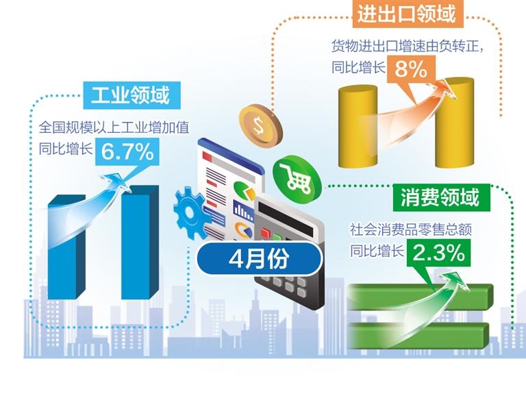 4月份主要指标总体改善——我国经济延续回升向好态势