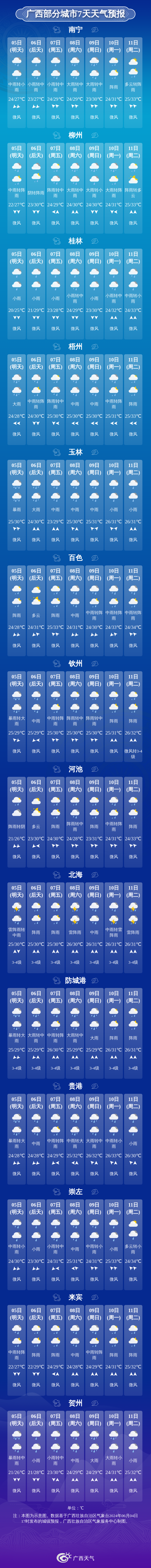 广西部分城市7天天气预报北部湾海面:今天晚上到明天白天,暴雨,偏南风