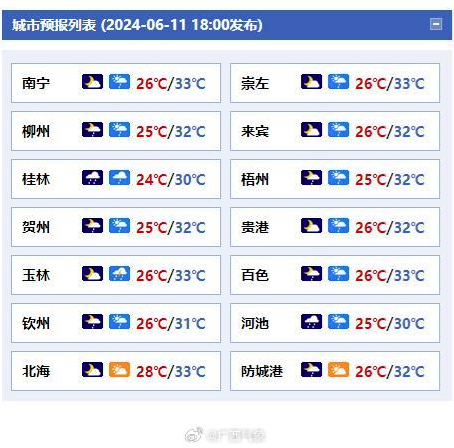 广西筑牢防汛"安全堤">广西动态>正文 广西各地天气预报南宁市:今天