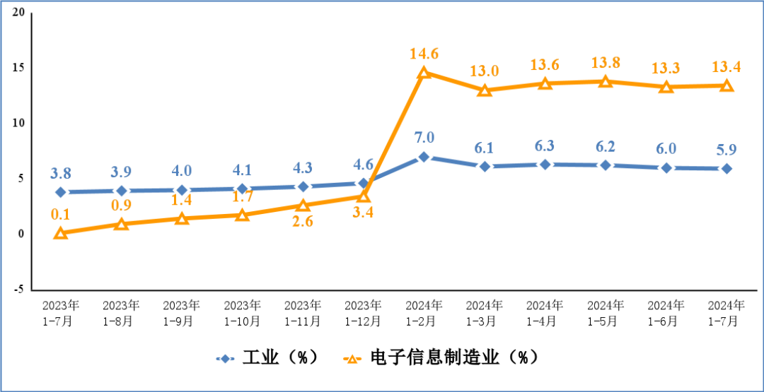 1—7月我国规上电子信息制造业增加值同比增加13.4%