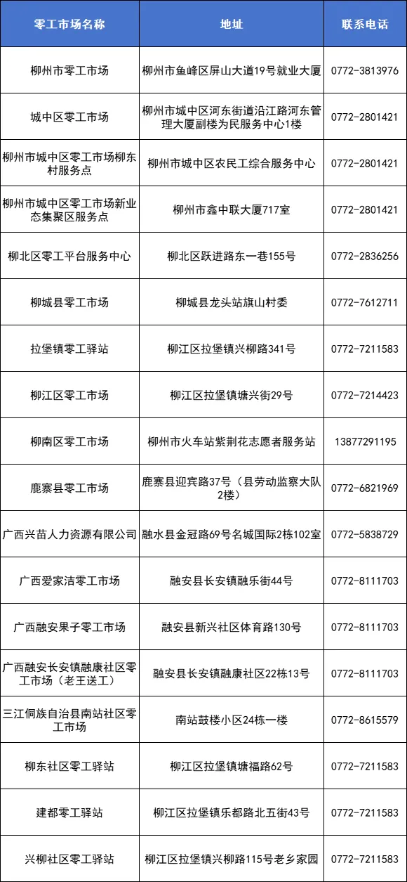 
				又新增3家！柳州市零工市场已建成18家
							