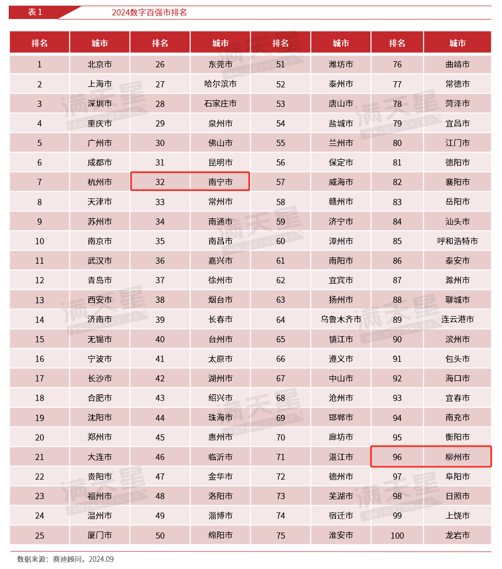 
				最新全国百强出炉，广西2个市上榜！（组图）
							