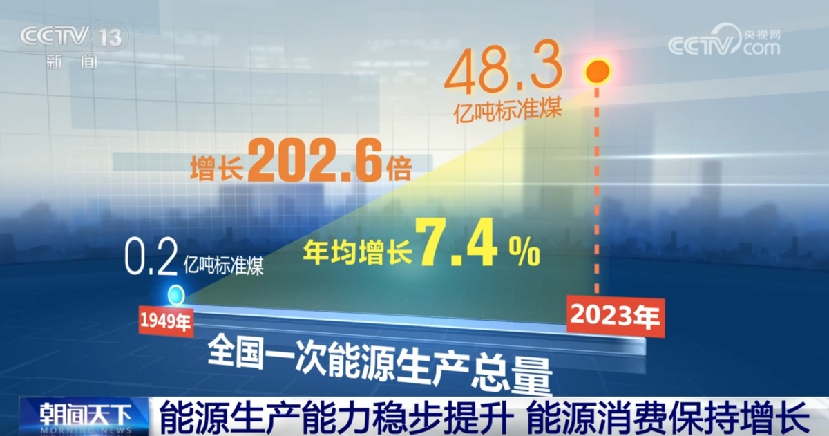 七十五载奋进强国路 能源生产能力稳步提升 能源转型涌“绿”潮