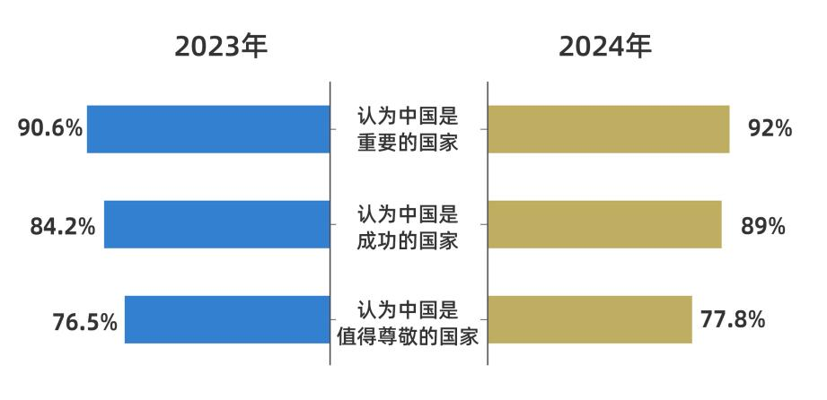 
				民调丨好感度持续攀升 全球受访者点赞中国式现代化万千气象
							