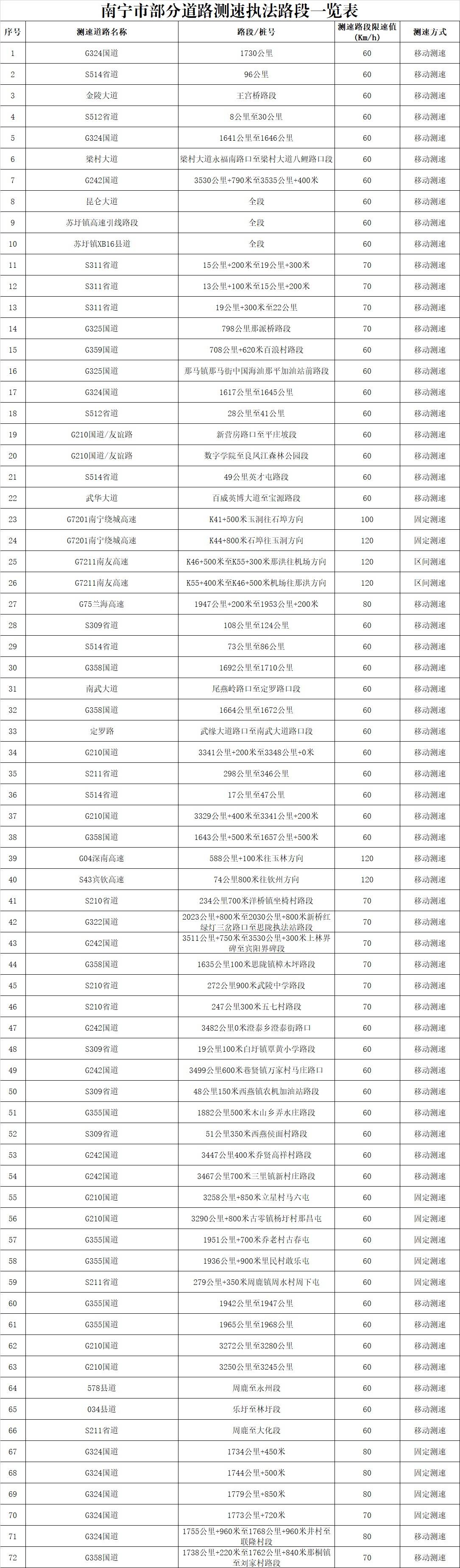 
				司机请注意！交警提醒：南宁这72个路段有测速点
							