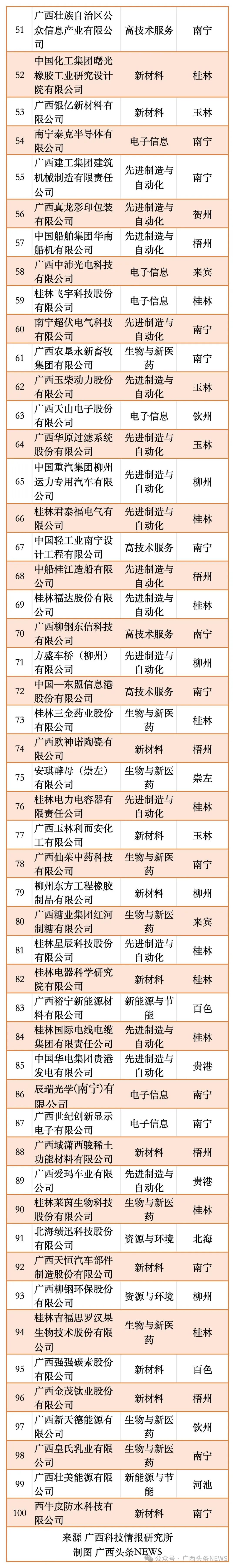 重磅揭晓！广西最新高企百强榜出炉(图2)