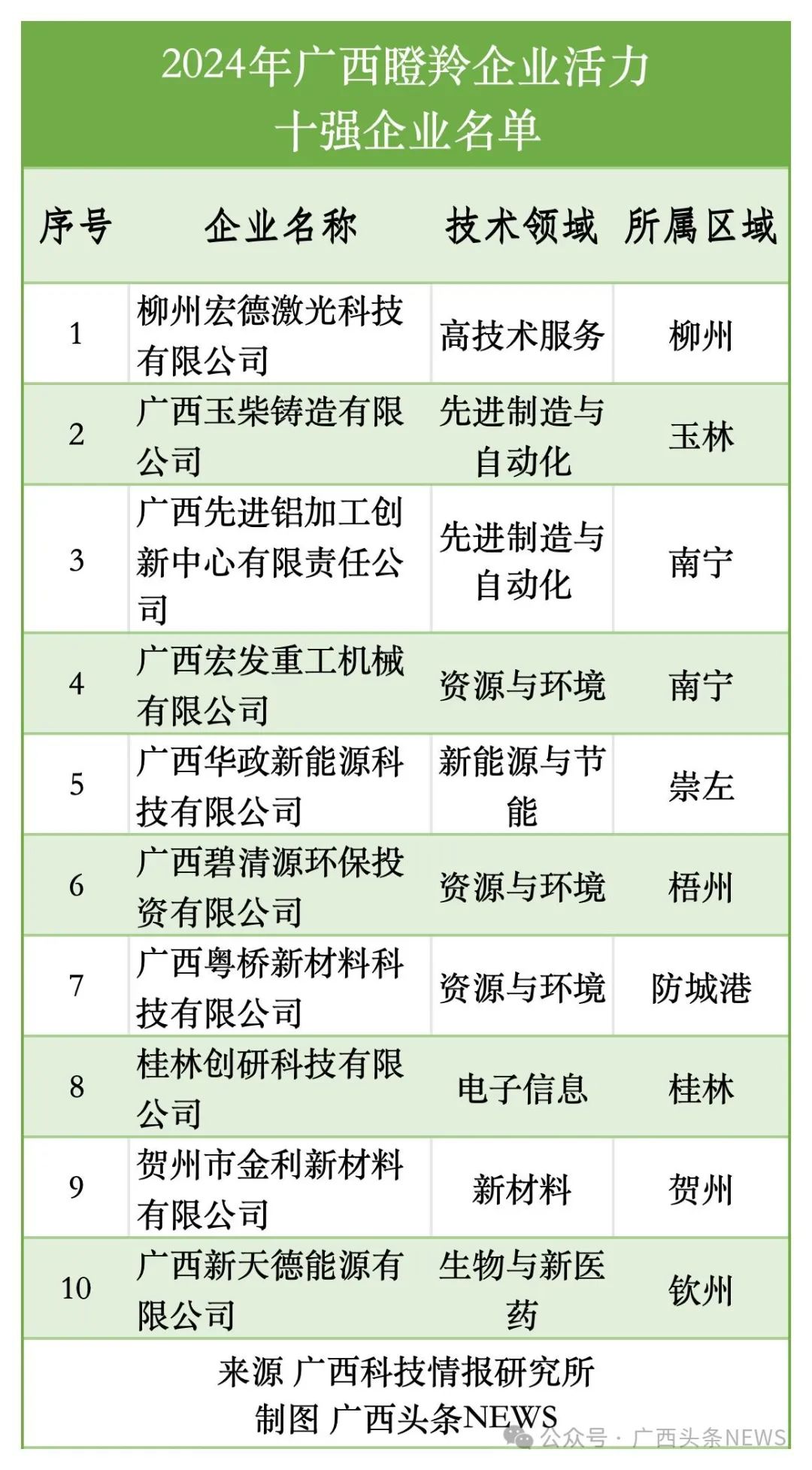 重磅揭晓！广西最新高企百强榜出炉(图5)