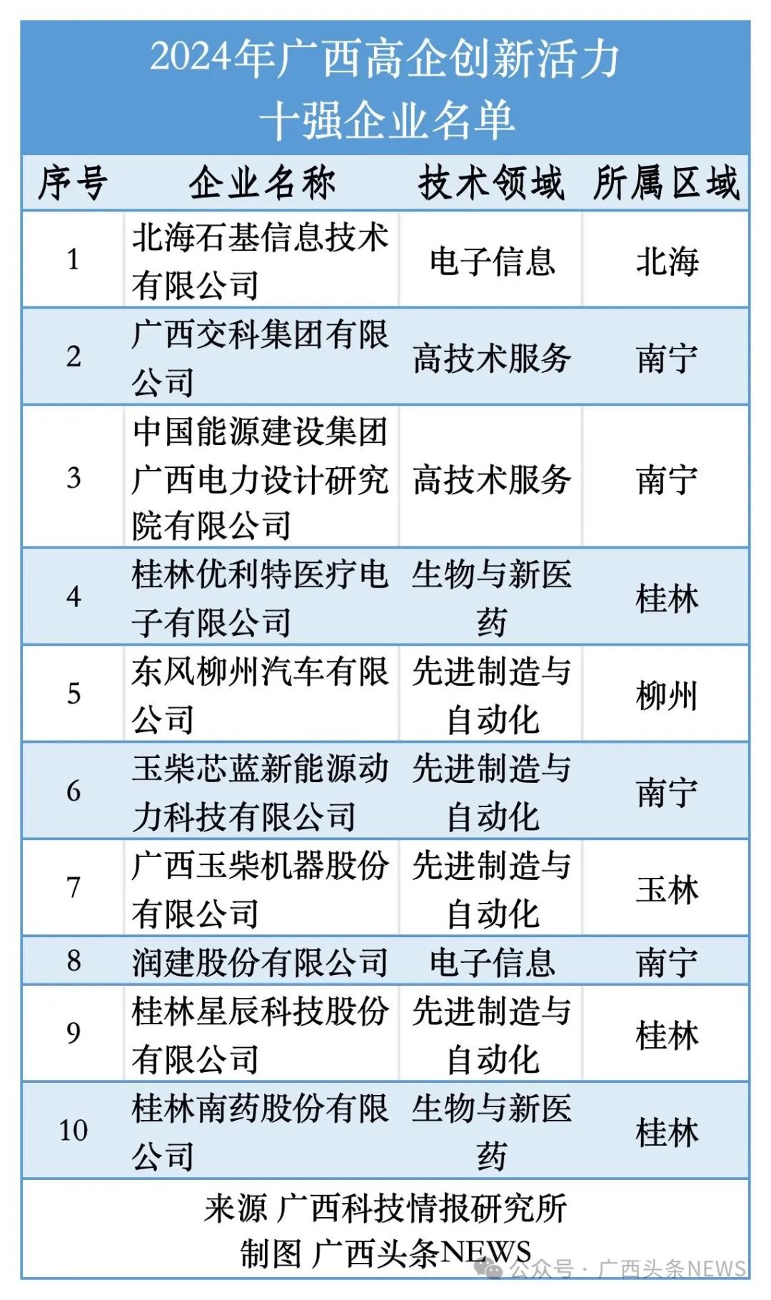 重磅揭晓！广西最新高企百强榜出炉(图4)