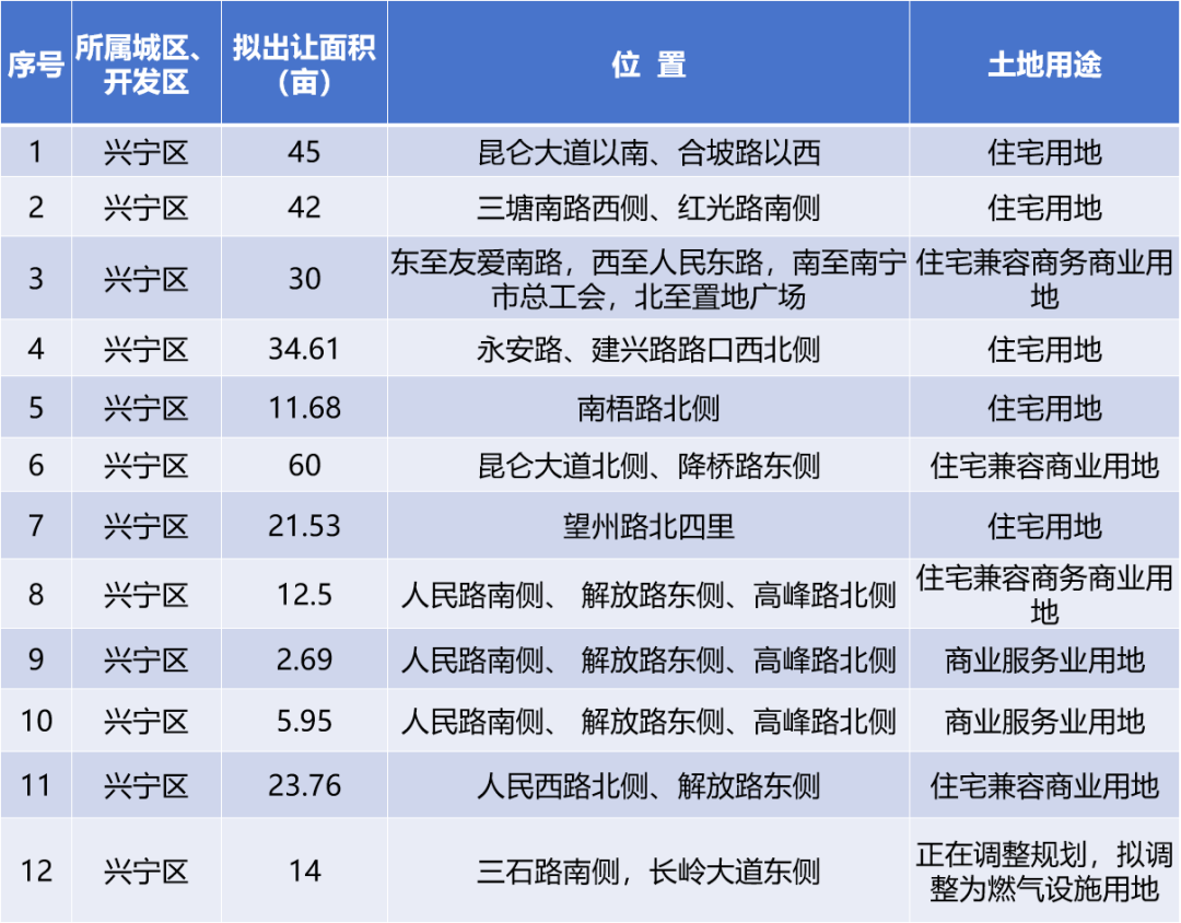 南宁2025年土拍计划出炉！城中村旧改用地成住宅用地主角