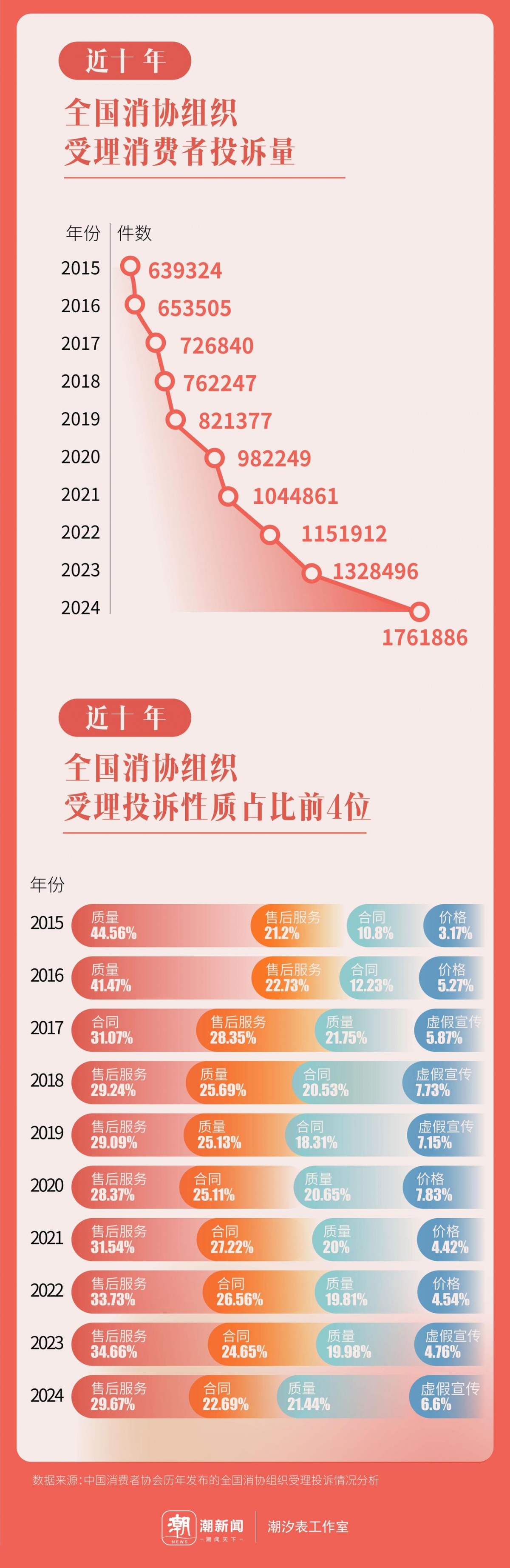 从十年消费维权报告看百姓生活之变