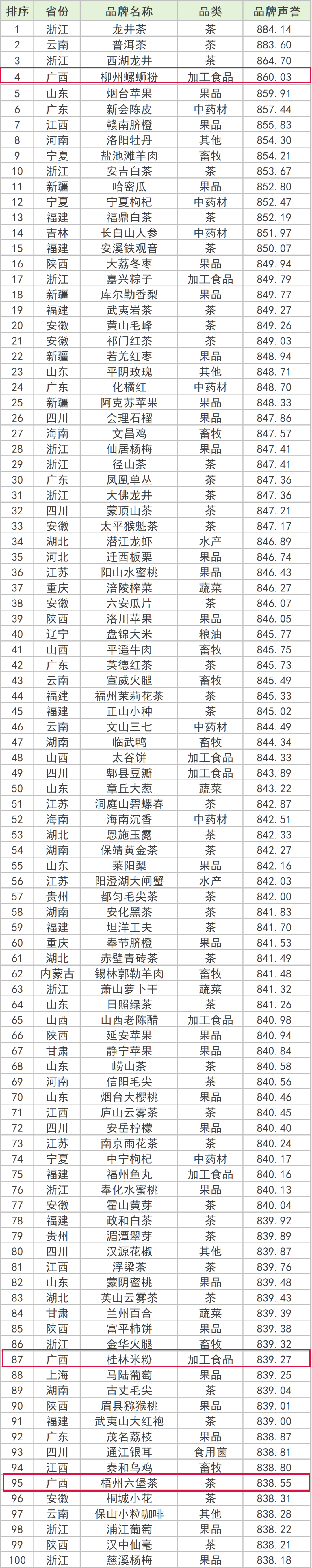 广西3个品牌入选！2024中国地理标志农产品区域公用品牌声誉百强名单公布