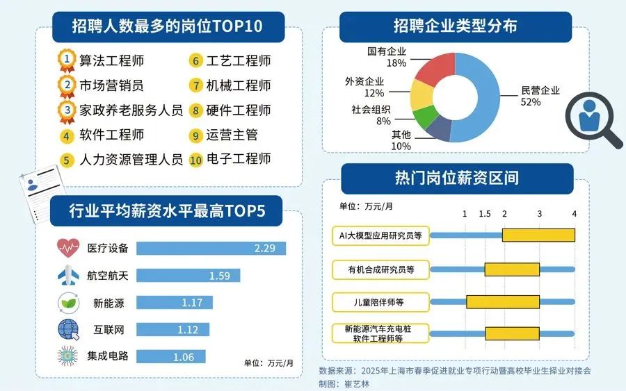 这一行业严重缺人！“实习生也月入过万”(图1)