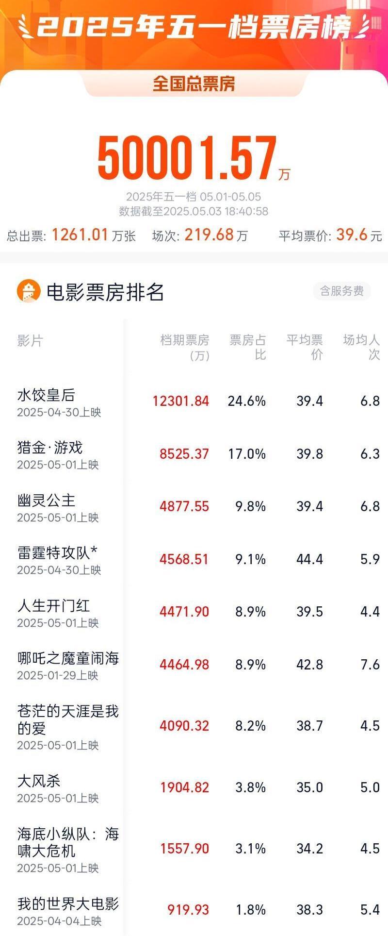 五一档票房破5亿元这个假期你看了哪部电影？(图1)