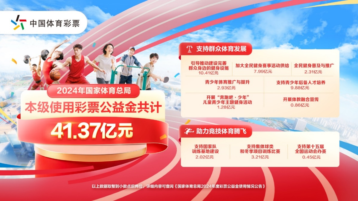 4137亿元彩票公益金：赋能体育强国绘就惠民新景(图1)