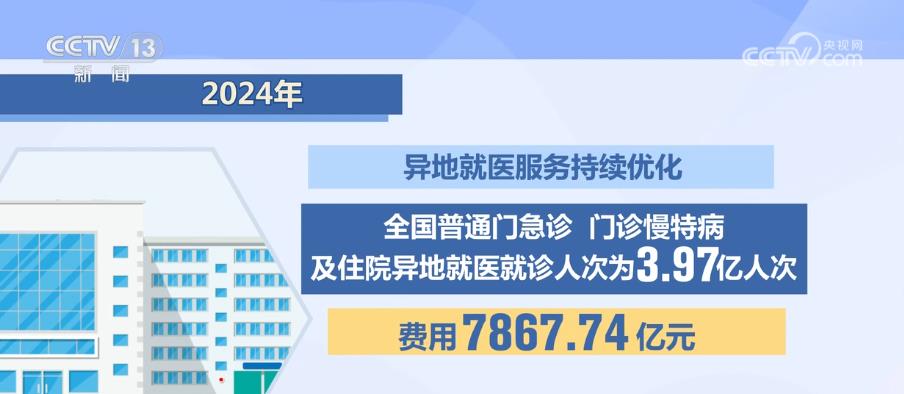 J9九游会：2024医保“成绩单”：参保稳健、保障升级、监管有力(图2)