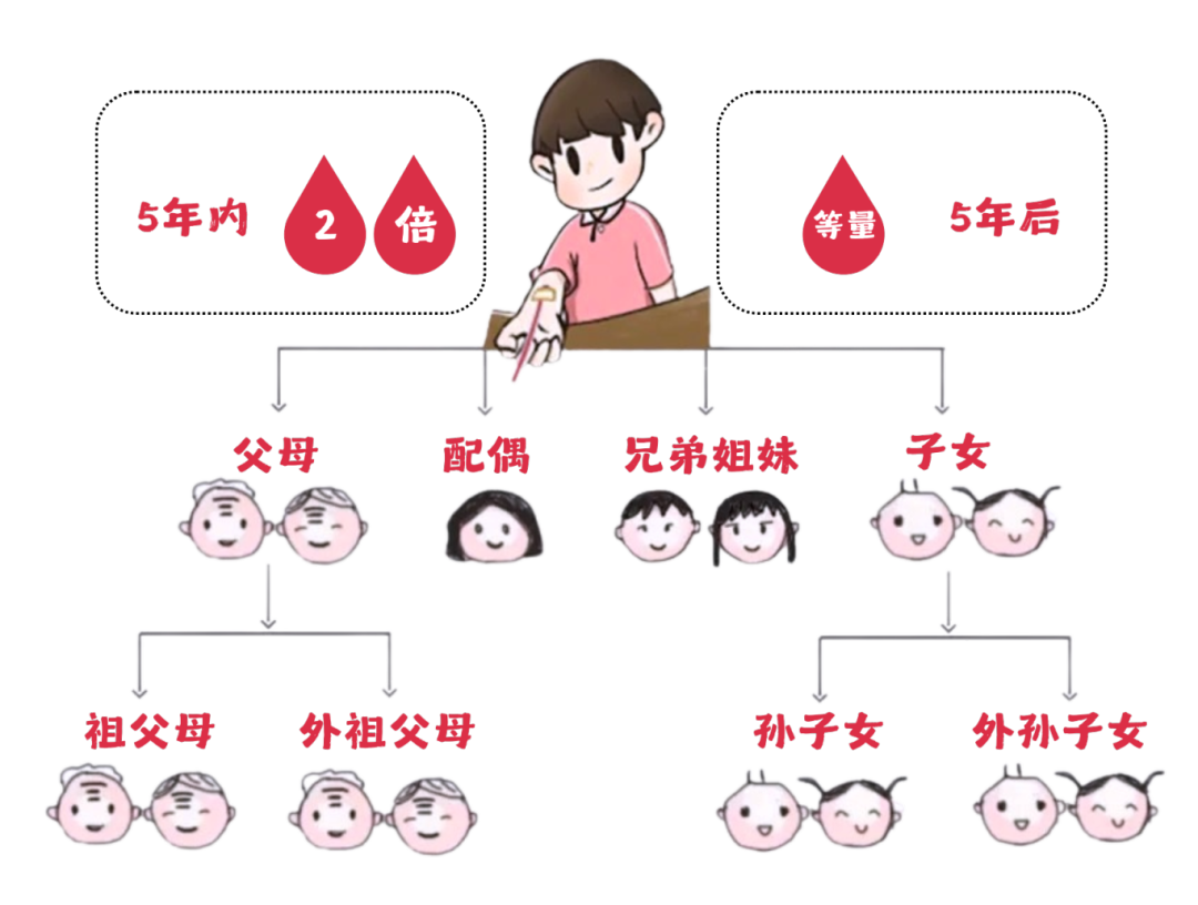 一站式办理，血费报销一次都不用跑