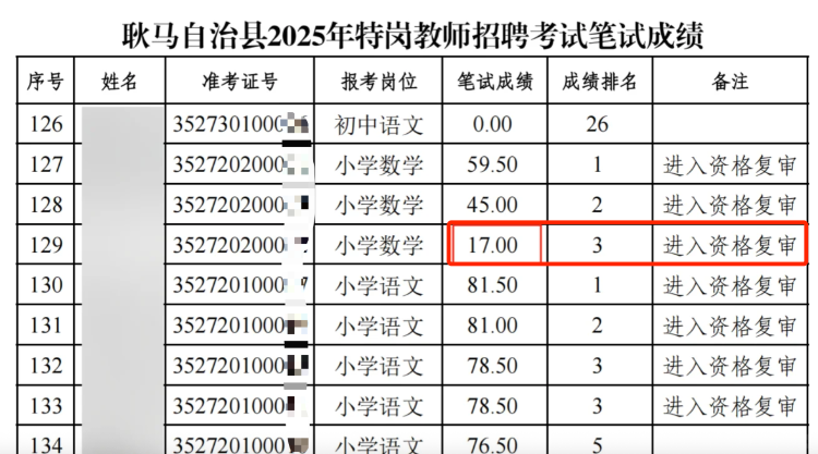 小学教师招聘现“笔试17分进资格复审”考生，官方：该考生是运气好