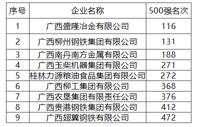 广西9家企业入选!2025中国制造业企业500强榜单发布