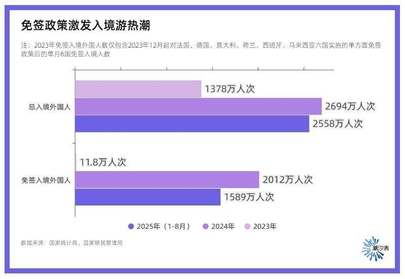 反向旅游Out了！“边界游”才是国庆顶流还有外国人扎堆来华(图5)