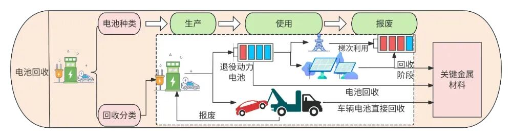 创新大唢呐：新能源汽车电池退役后，该如何再就业？
