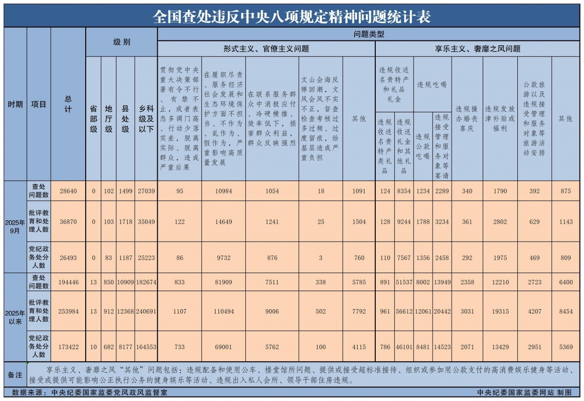9月全国查处违反中央八项规定精神问题28640起