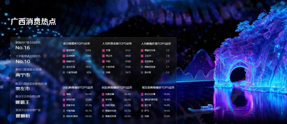 京东“11·11”广西消费趋势发布：南宁购买力最强，崇左购买力增速最高
