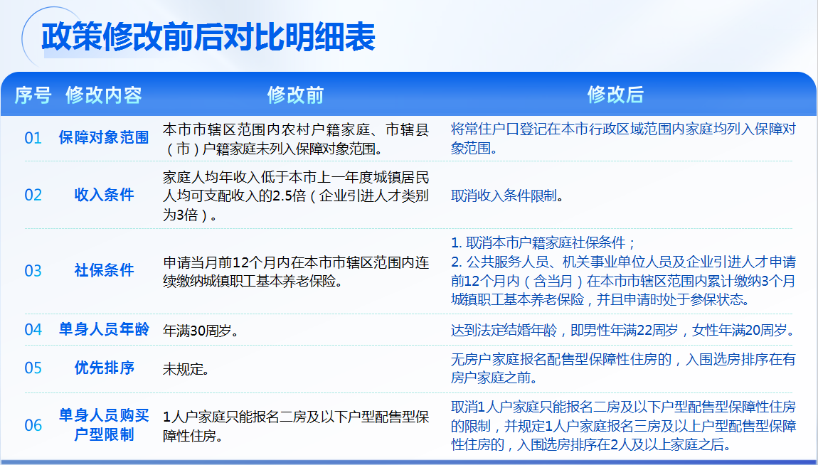 降门槛！扩范围！优规则！南宁配售型保障房政策更宽松了