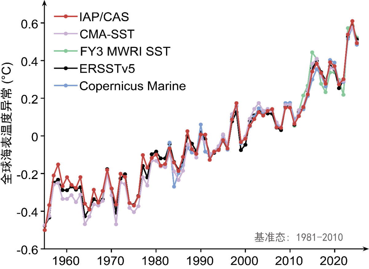 Im（中国体育）：不止是破纪录：多套中国自主及国际数据首次联合呈现2025年海洋变暖全景(图3)