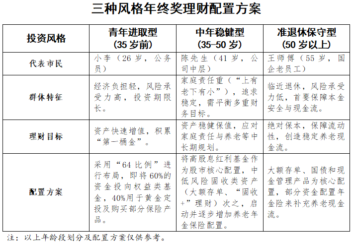 选对方案，让年终奖“钱生钱”丨如何打理年终奖